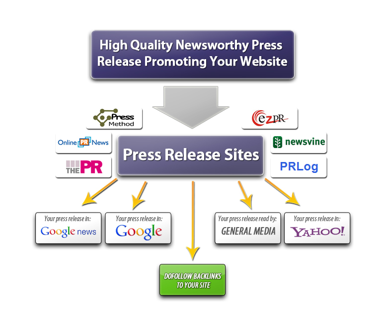 what is press release in seo and how to use it?