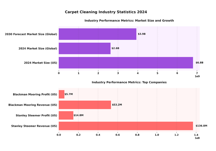 Carpet Cleaning Industry Statistics