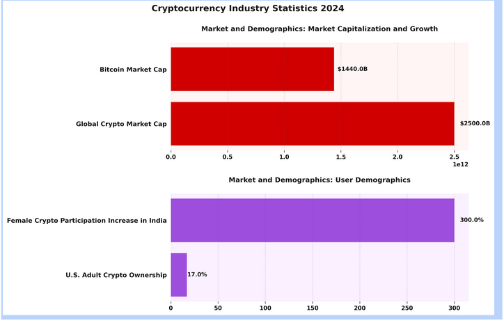 Cryptocurrency Industry Statistics