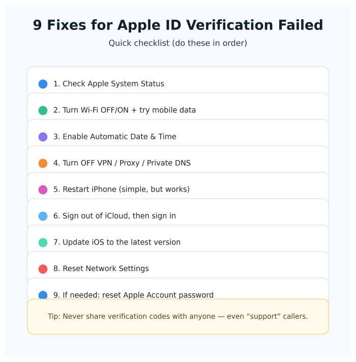 apple id verification failed checklist