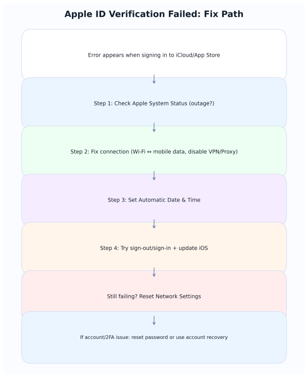 apple id verification failed flow