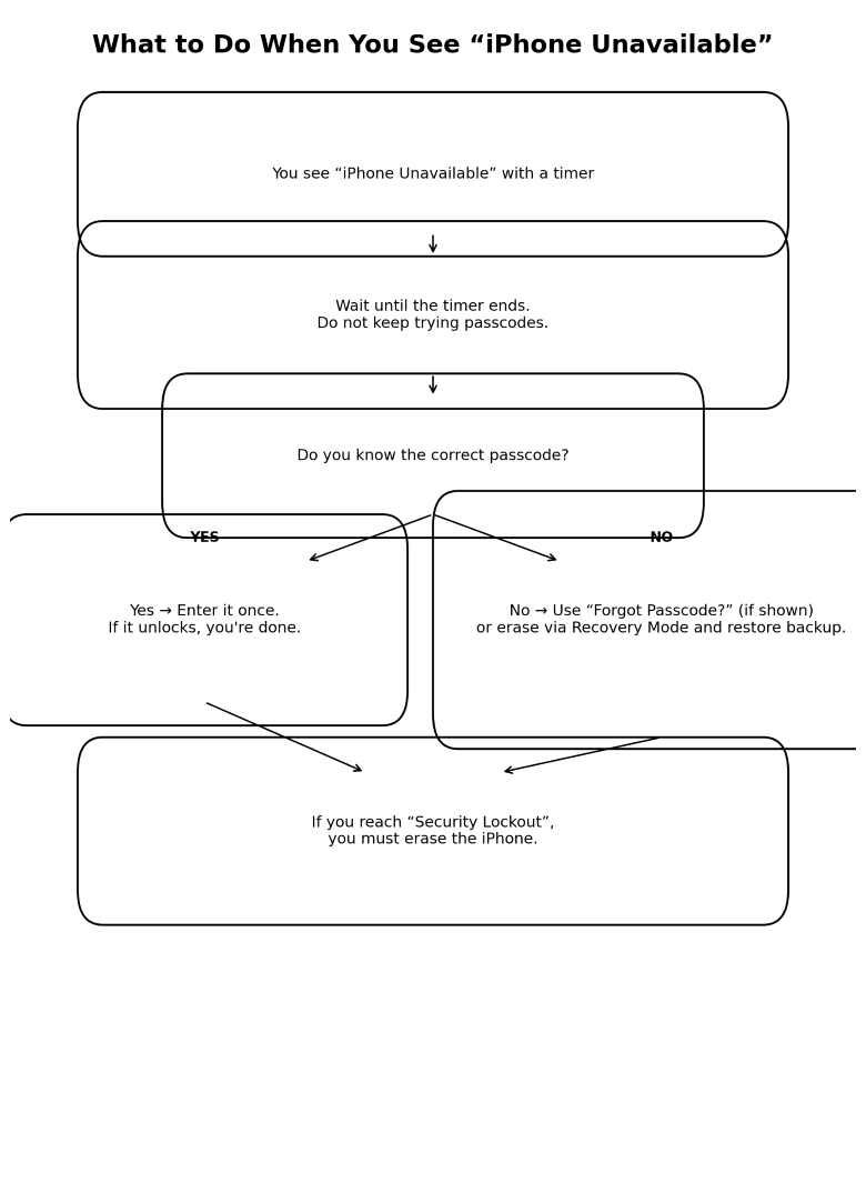 iphone unavailable flowchart
