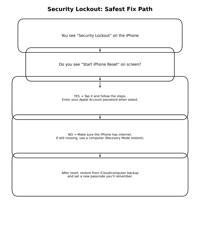 security lockout fix flow