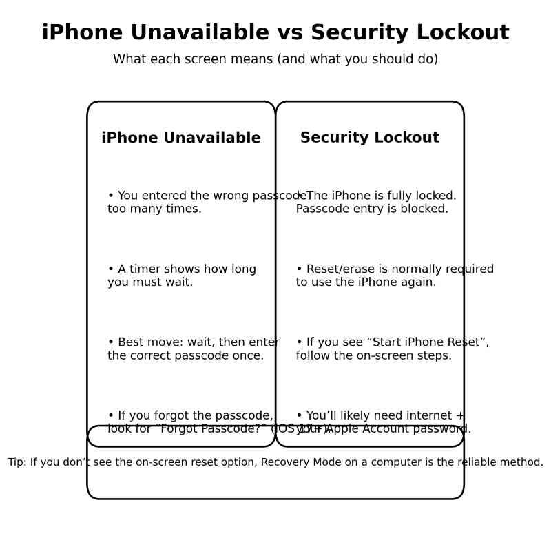 security lockout vs unavailable